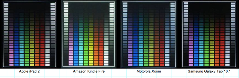 Illustration for article titled Display Battle: Which Phones and Tablets Dominate in the Sun?